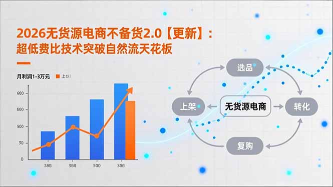 2026无货源电商不备货2.0【更新-5月】：超低费比技术突破自然流天花板，单店月利润1-3万元 - 渡客网创